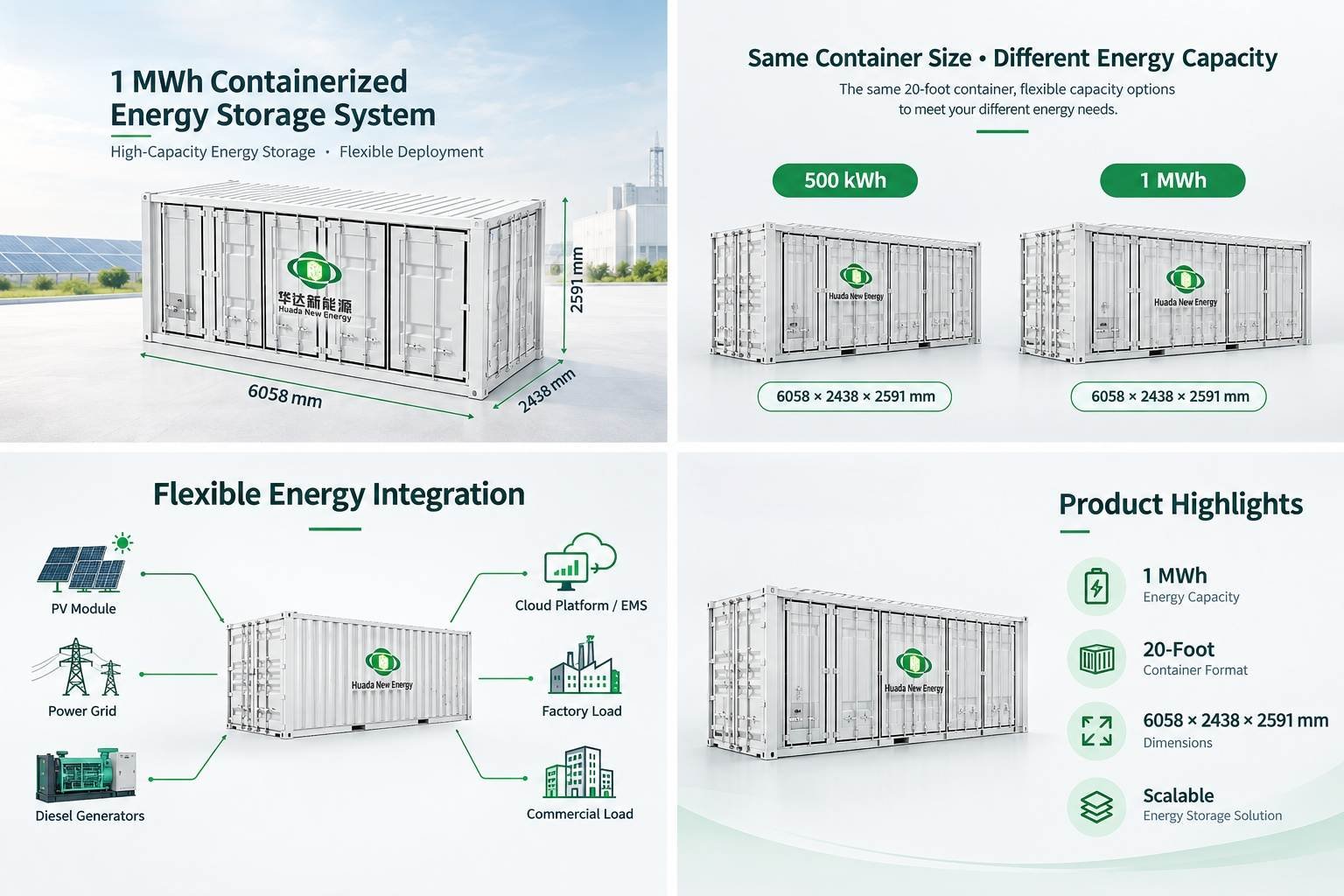 Infografía del sistema de almacenamiento de energía en contenedor Huda de 1MWh, diagrama de integración del sistema, ventajas del producto e introducción de aplicaciones.